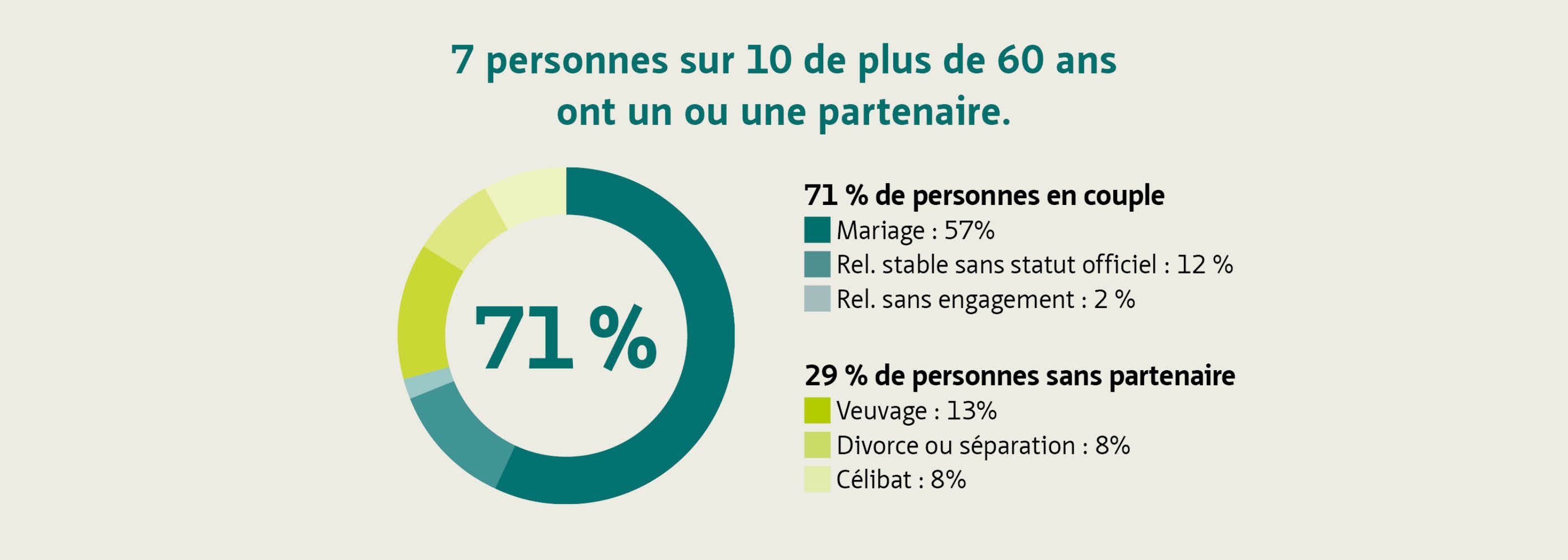 7 personnes sur 10 de plus de 60 ans ont un ou une partenaire