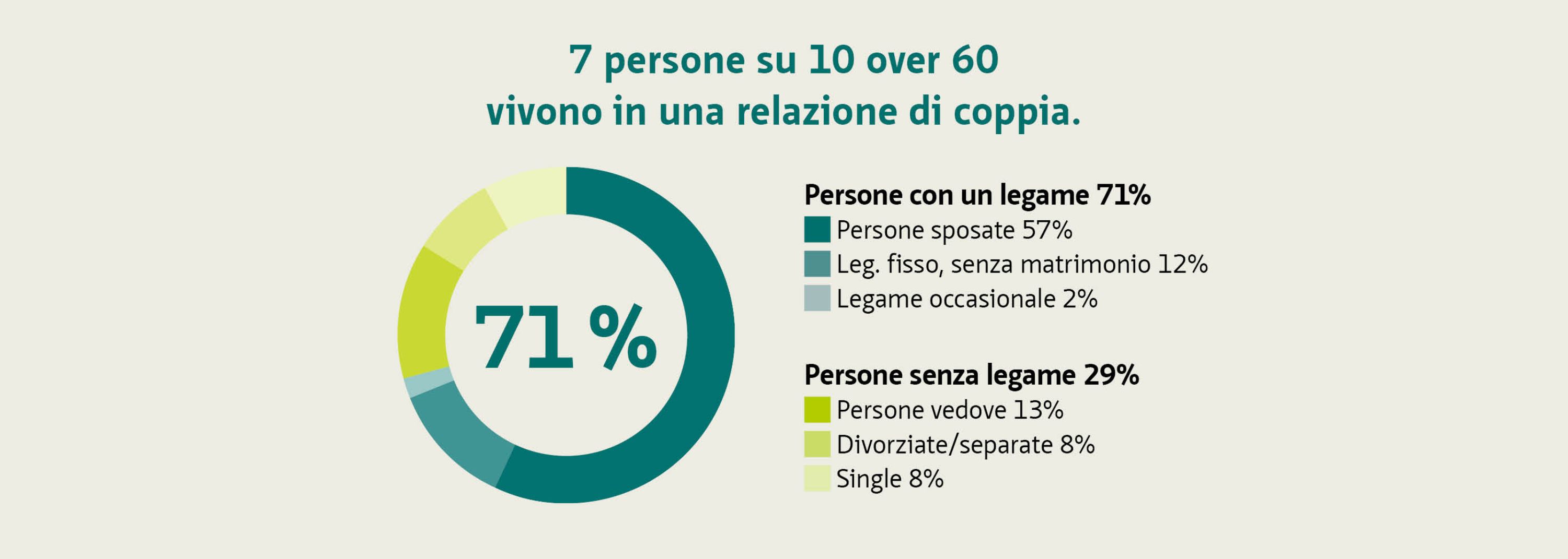 7 persone su 10 over 60 vivono in una relazione di coppia. 