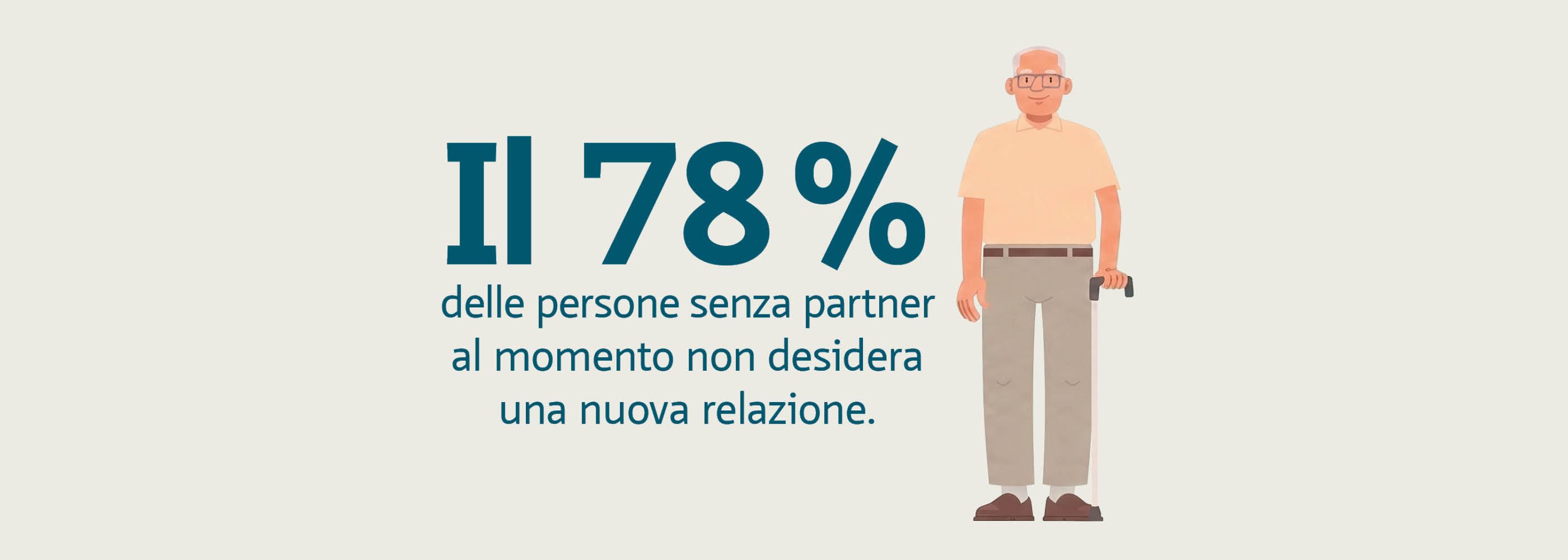 Il 78 % delle persone senza partner al momento non desidera una nuova relazione. 